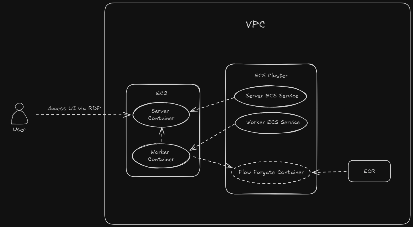 Prefect self host aws architecture